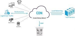 9 lợi ích khi sử dụng dịch vụ CDN mà bạn nên biết (3)