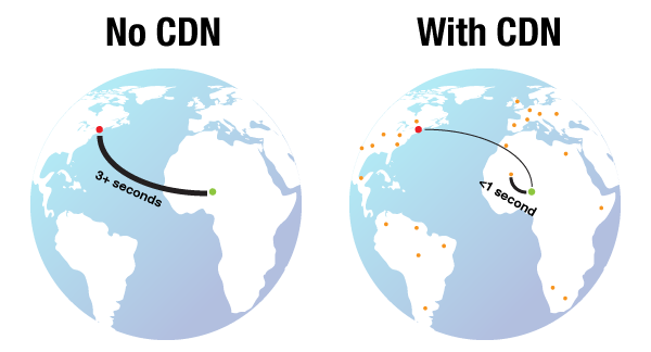CDN là gì? Tất tần tật những điều cần biết về CDN (1)