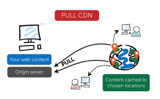 Tìm hiểu về các loại hình dịch vụ CDN – Content Delivery Network (2)