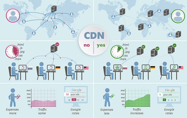 Tất tần tật về giải pháp CDN giúp tăng tốc website hiệu quả 2