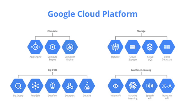 Google Cloud Platform là gì? Các dịch vụ của Google Cloud Platform (2)