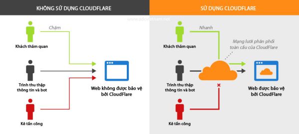 Cloudflare là gì? Tất tần tật về Cloudflare mà bạn cần phải biết 1
