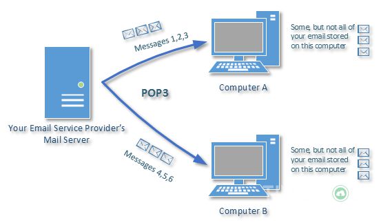 POP, IMAP và SMTP là gì? Nên dùng POP hay IMAP? 1