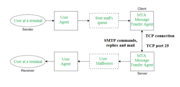 POP, IMAP và SMTP là gì? Nên dùng POP hay IMAP?3
