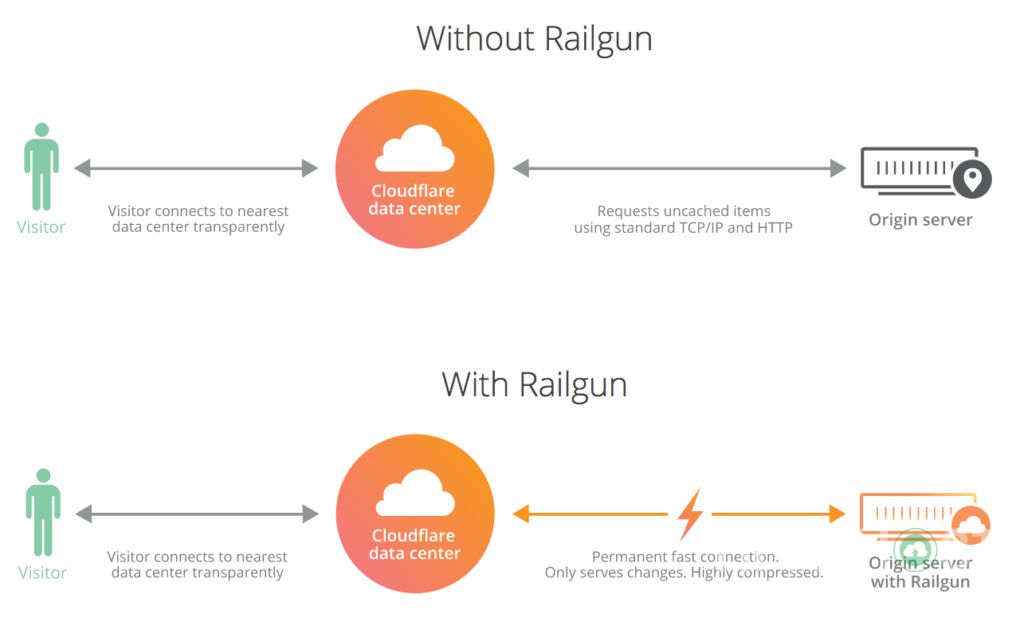 Railgun là gì? Cách kích hoạt CloudFlare Railgun trên WordPress (2)