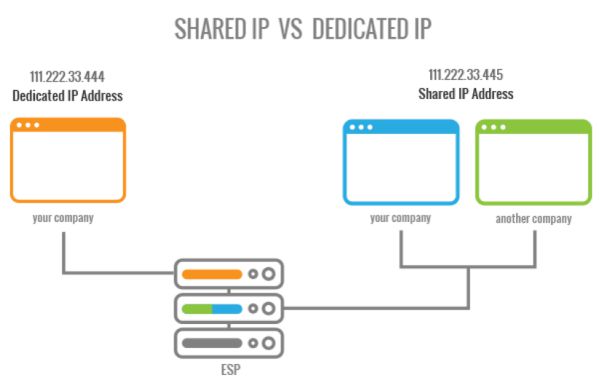 Dedicated IP là gì? Shared IP và Dedicated IP khác nhau ở đâu?4